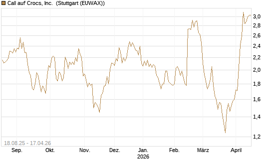 Call auf Crocs, Inc. [BNP Paribas Emissions- und Handelsges.] Chart