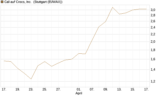 Call auf Crocs, Inc. [BNP Paribas Emissions- und Handelsges.] Chart