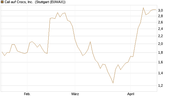 Call auf Crocs, Inc. [BNP Paribas Emissions- und Handelsges.] Chart
