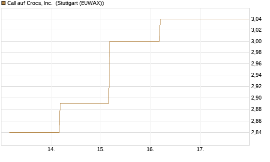 Call auf Crocs, Inc. [BNP Paribas Emissions- und Handelsges.] Chart