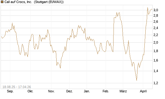 Call auf Crocs, Inc. [BNP Paribas Emissions- und Handelsges.] Chart