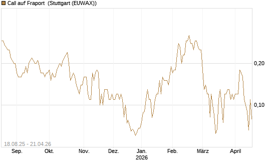 Call auf Fraport [BNP Paribas Emissions- und Handelsges.] Chart