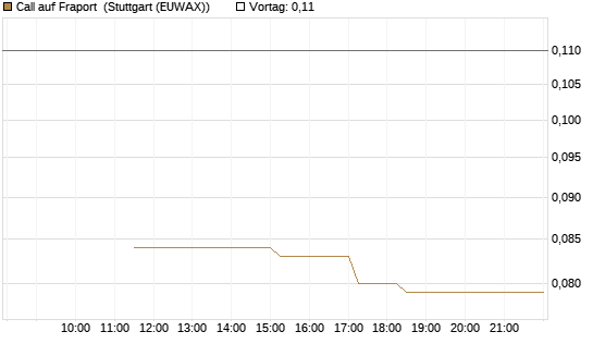 Call auf Fraport [BNP Paribas Emissions- und Handelsges.] Chart