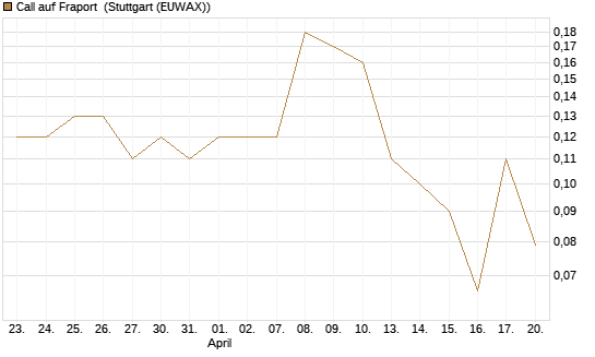 Call auf Fraport [BNP Paribas Emissions- und Handelsges.] Chart