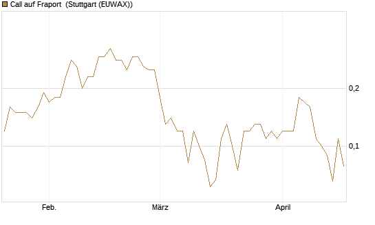 Call auf Fraport [BNP Paribas Emissions- und Handelsges.] Chart