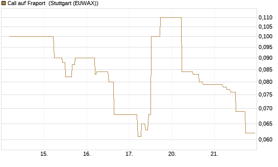 Call auf Fraport [BNP Paribas Emissions- und Handelsges.] Chart