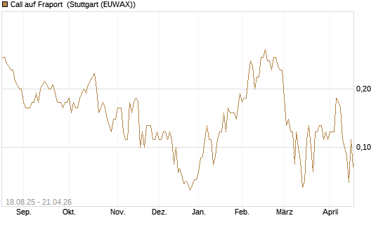 Call auf Fraport [BNP Paribas Emissions- und Handelsges.] Chart