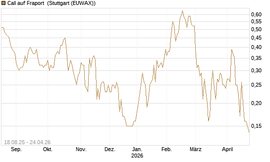 Call auf Fraport [BNP Paribas Emissions- und Handelsges.] Chart