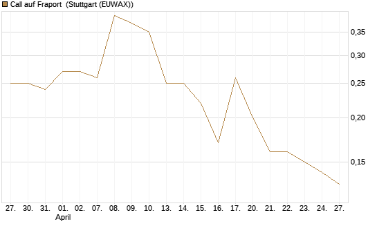 Call auf Fraport [BNP Paribas Emissions- und Handelsges.] Chart