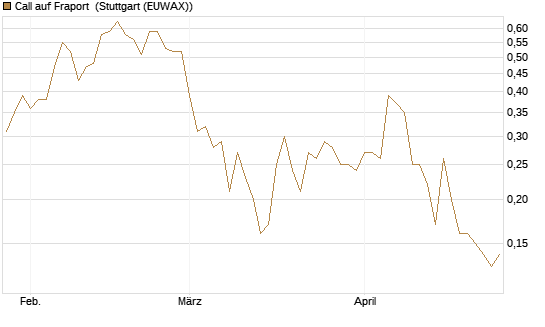 Call auf Fraport [BNP Paribas Emissions- und Handelsges.] Chart