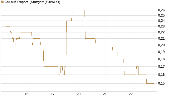 Call auf Fraport [BNP Paribas Emissions- und Handelsges.] Chart
