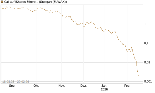Call auf iShares Ethereum Trust ETF [Vontobel] Chart