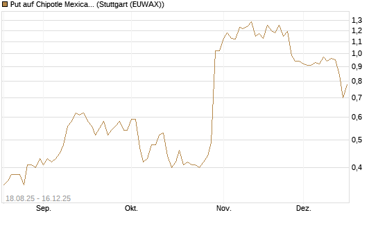 Put auf Chipotle Mexican Grill [Société Générale Effekten GmbH] Chart