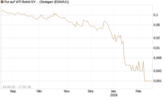 Put auf WTI Rohöl NYMEX 03/26 [Vontobel] Chart