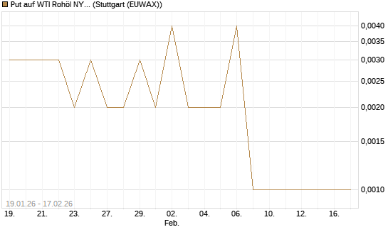 Put auf WTI Rohöl NYMEX 03/26 [Vontobel] Chart