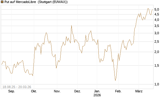 Put auf MercadoLibre [Vontobel] Chart