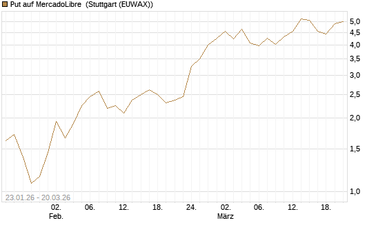 Put auf MercadoLibre [Vontobel] Chart
