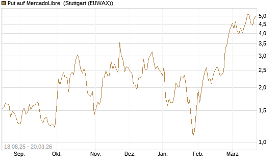 Put auf MercadoLibre [Vontobel] Chart