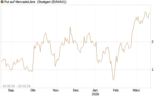 Put auf MercadoLibre [Vontobel] Chart
