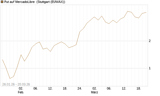Put auf MercadoLibre [Vontobel] Chart