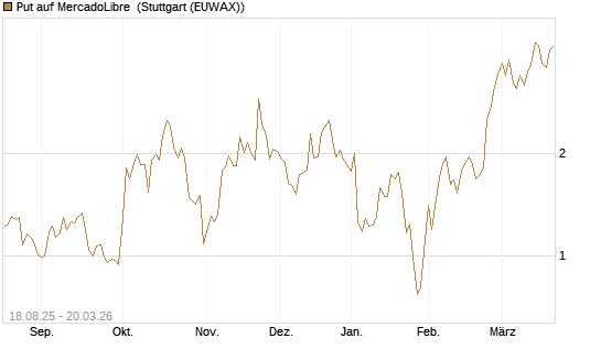 Put auf MercadoLibre [Vontobel] Chart