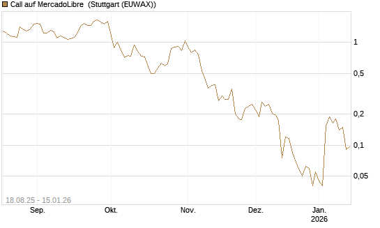 Call auf MercadoLibre [Vontobel] Chart