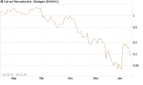 Call auf MercadoLibre [Vontobel] Chart