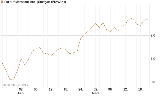 Put auf MercadoLibre [Vontobel] Chart