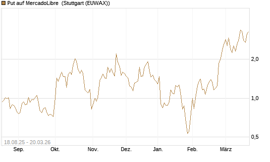 Put auf MercadoLibre [Vontobel] Chart
