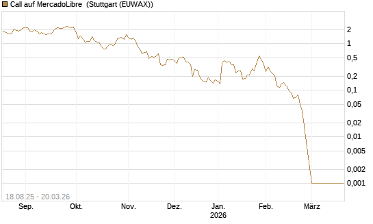 Call auf MercadoLibre [Vontobel] Chart