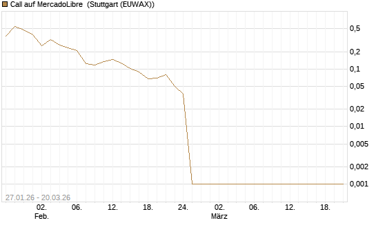 Call auf MercadoLibre [Vontobel] Chart