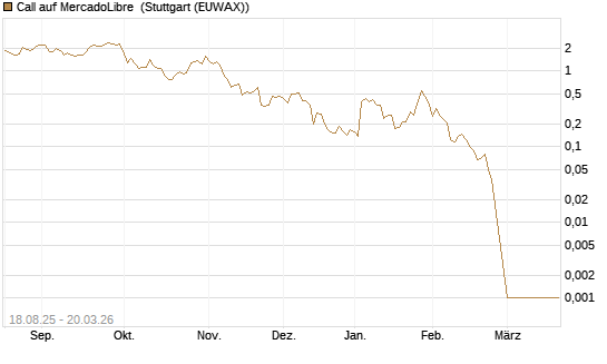 Call auf MercadoLibre [Vontobel] Chart