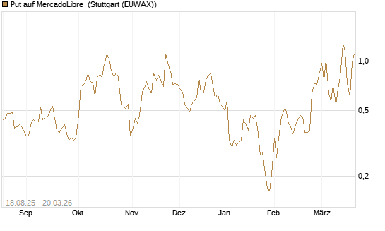 Put auf MercadoLibre [Vontobel] Chart