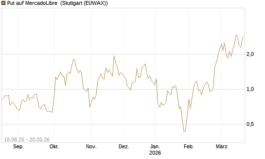 Put auf MercadoLibre [Vontobel] Chart
