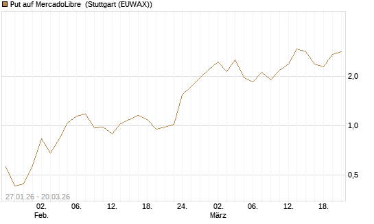 Put auf MercadoLibre [Vontobel] Chart