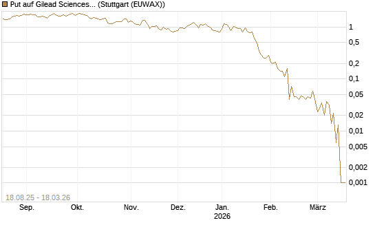 Put auf Gilead Sciences [Société Générale Effekten GmbH] Chart