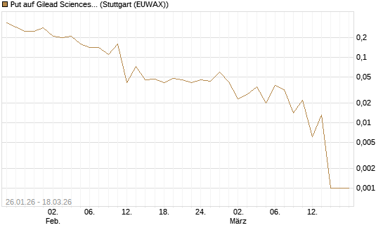 Put auf Gilead Sciences [Société Générale Effekten GmbH] Chart