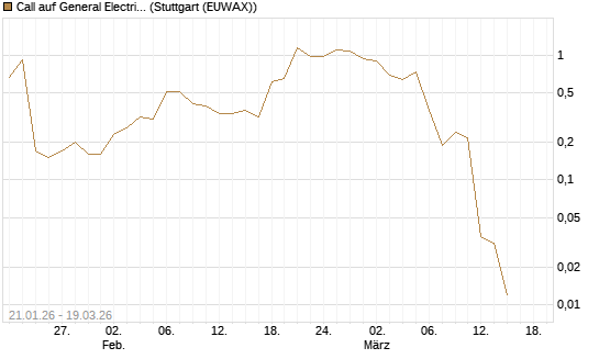 Call auf General Electric Aerospace [J.P. Morgan Structured Products B.V.] Chart