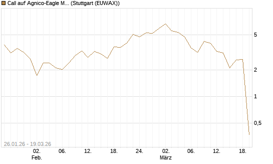 Call auf Agnico-Eagle Mines [J.P. Morgan Structured Products B.V.] Chart