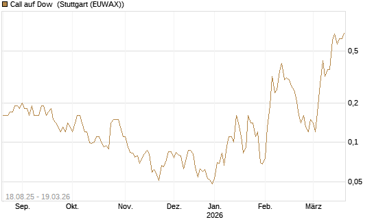Call auf Dow [J.P. Morgan Structured Products B.V.] Chart