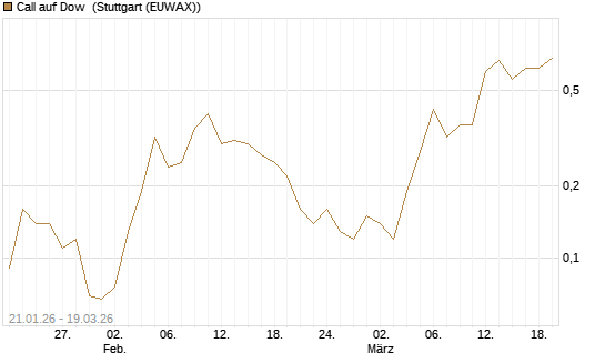 Call auf Dow [J.P. Morgan Structured Products B.V.] Chart