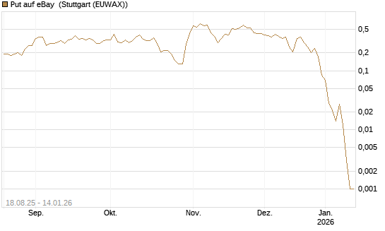Put auf eBay [J.P. Morgan Structured Products B.V.] Chart