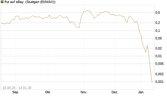 Put auf eBay [J.P. Morgan Structured Products B.V.] Chart
