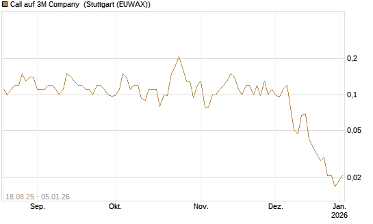 Call auf 3M Company [J.P. Morgan Structured Products B.V.] Chart