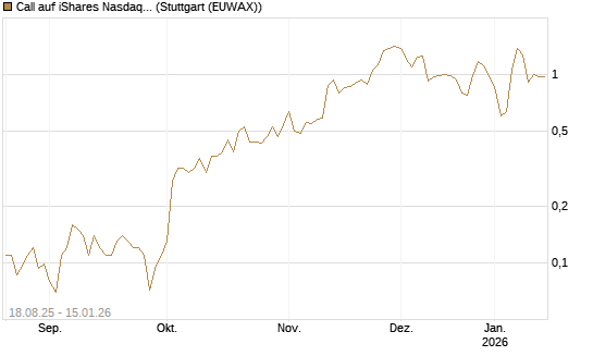Call auf iShares Nasdaq Biotechnology ETF [J.P. Morgan Structured Products B.V.] Chart