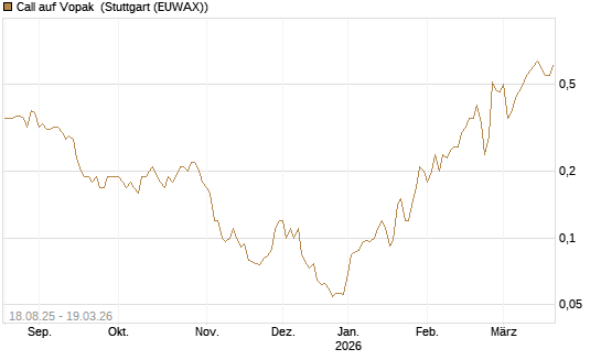 Call auf Vopak [J.P. Morgan Structured Products B.V.] Chart
