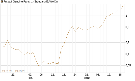 Put auf Genuine Parts Company [J.P. Morgan Structured Products B.V.] Chart