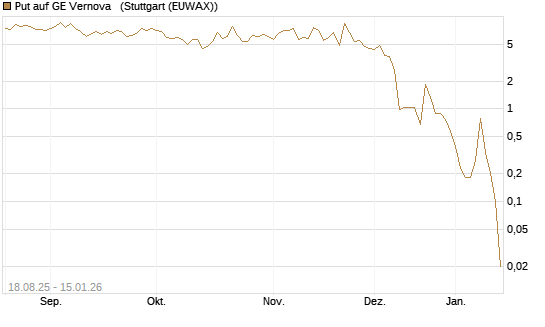 Put auf GE Vernova  [J.P. Morgan Structured Products B.V.] Chart