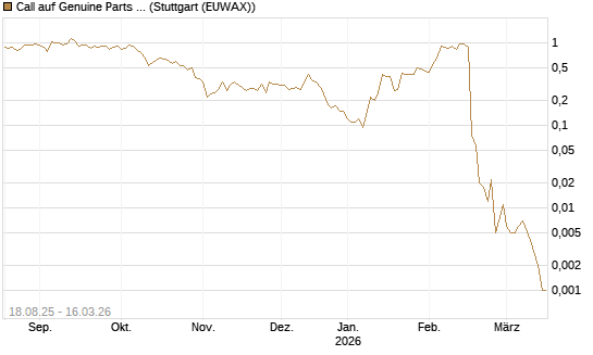 Call auf Genuine Parts Company [J.P. Morgan Structured Products B.V.] Chart