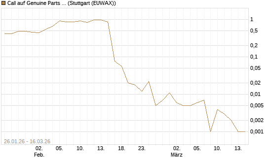 Call auf Genuine Parts Company [J.P. Morgan Structured Products B.V.] Chart
